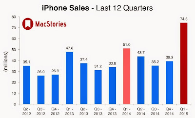 " Iphone sales compared with ipad"