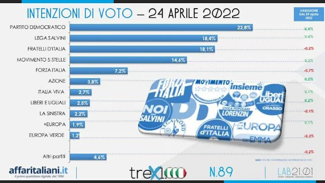 Sondaggio Affaritaliani aprile 2022 intenzioni di voto