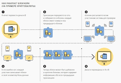 блокчейн и криптовалюты