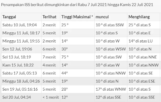 Mau Lihat Stasiun luar angkasa Internasional Melintas Indonesia? Ini Jadwalnya