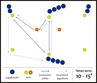 Exercici de futbol: escalfament - Rectangle de combinació tècnica 