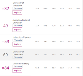 Highest Ranked University in Australia