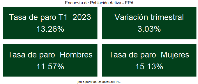 EPA_tasa_paro_1T_2023_1 Francisco Javier Méndez Lirón