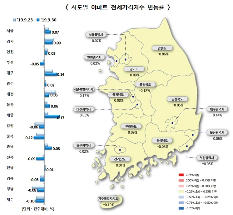 2019년 9월 다섯째 주 아파트 가격동향, 매매 0.01% 상승, 전세 0.04% 상승