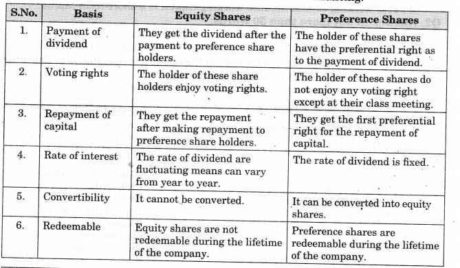 Solutions Class 11 Entrepreneurship Chapter -7 (Resource Mobilization)