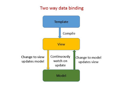 Two Way Data Binding AngularJS