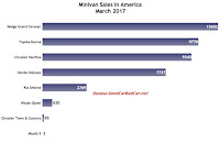 USA minivan sales chart March 2017