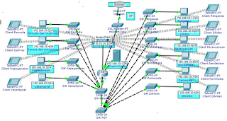 Rancang Bangun Jaringan SMKN2