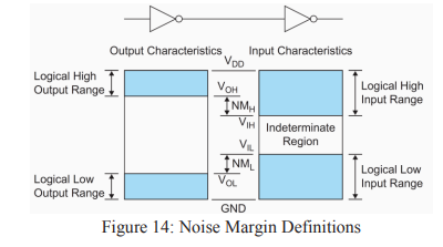 Noise Margin Definitions