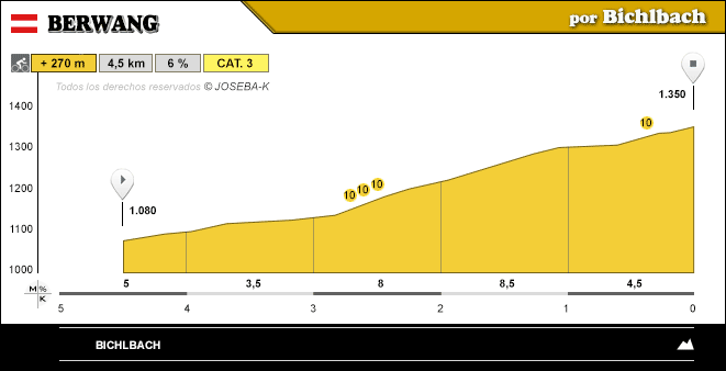 altimetria