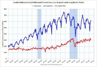 LA Area Port Traffic