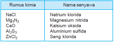 Contohcontoh tata nama senyawa biner