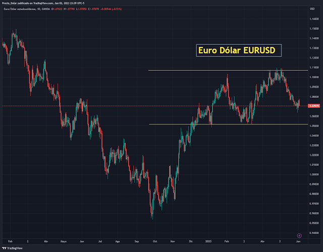 Cambio Euro Dólar