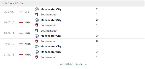 Giải mã kèo Man City vs Bournemouth, 21h ngày 13/8-Ngoại Hạng Anh Doi-dau-13-8