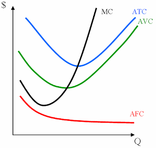 Average and Marginal Costs