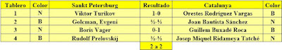 VI Campeonato de Europa de Ajedrez de Veteranos Dresden 2004, resultado del encuentro Catalunya - Sank Pertersburg