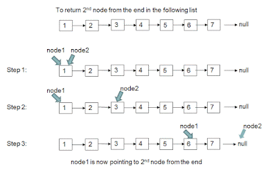 How to find 3rd node from the end in linked list Java algorithm