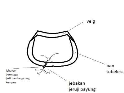 kempes rongga, ban ban langsung tubeless kempes  gan gampang apapun tubeless bisa sehingga sehebat