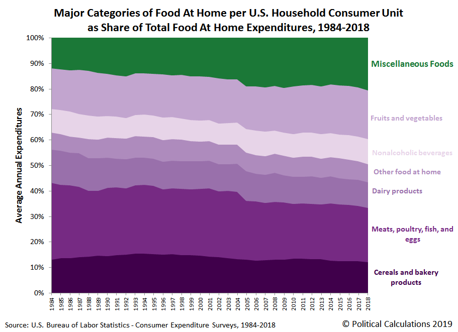Major Subcategories of Food at Home as Share of Total Food At Home Expenditures per U.S. Household Consumer Unit, 1984-2018