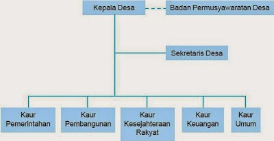 Struktur Organisasi Pemerintahan Desa