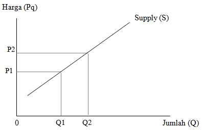 Kurva Penawaran (Supply Curve)