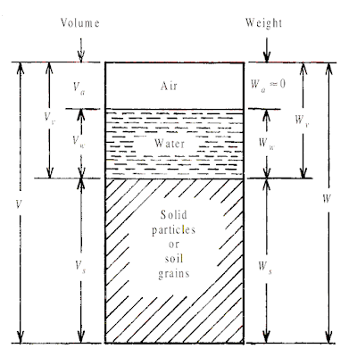 Three Phase Diagram of soil showing Volume and Weight