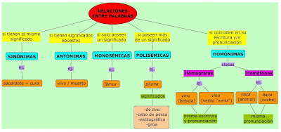 Resultado de imagen de palabras polisemicas mapa conceptual