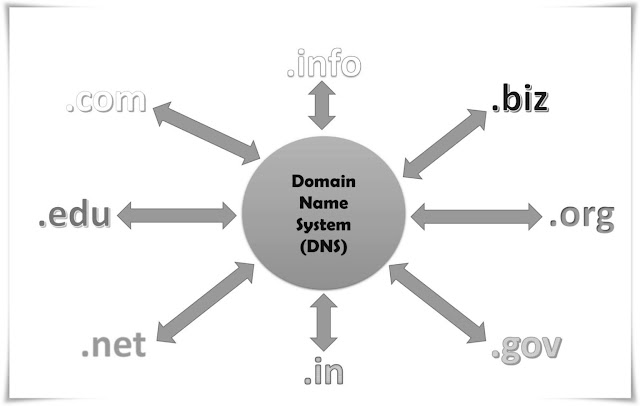 Hostname, Domain Name, Web Hosting, Compare Web Hosting, Web Hosting Reviews, Web Hosting