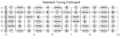 Understanding the Guitar Scales and How its created