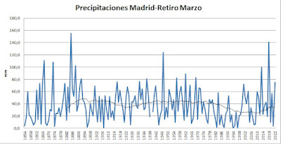 Precipitación (en mm)  en el observatorio de Madrid-Retiro para el mes de marzo.