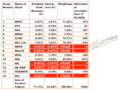 Stock Market Tips based on Dividend Yield Criterion