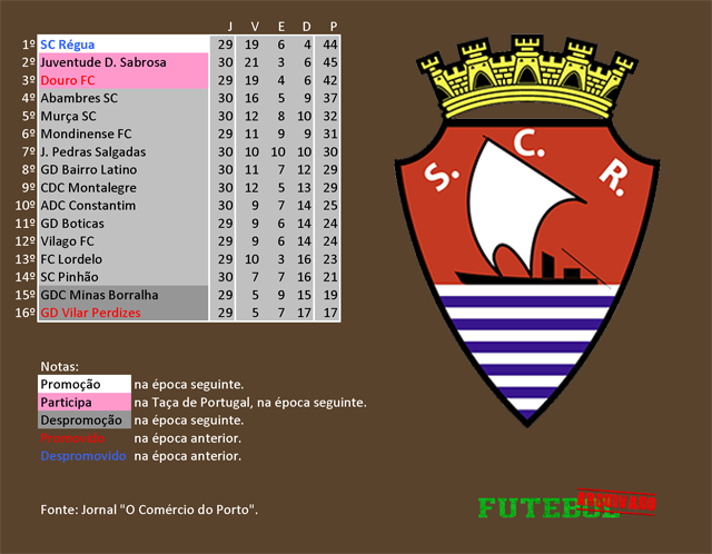 classificação campeonato regional distrital associação futebol vila real 1983 régua