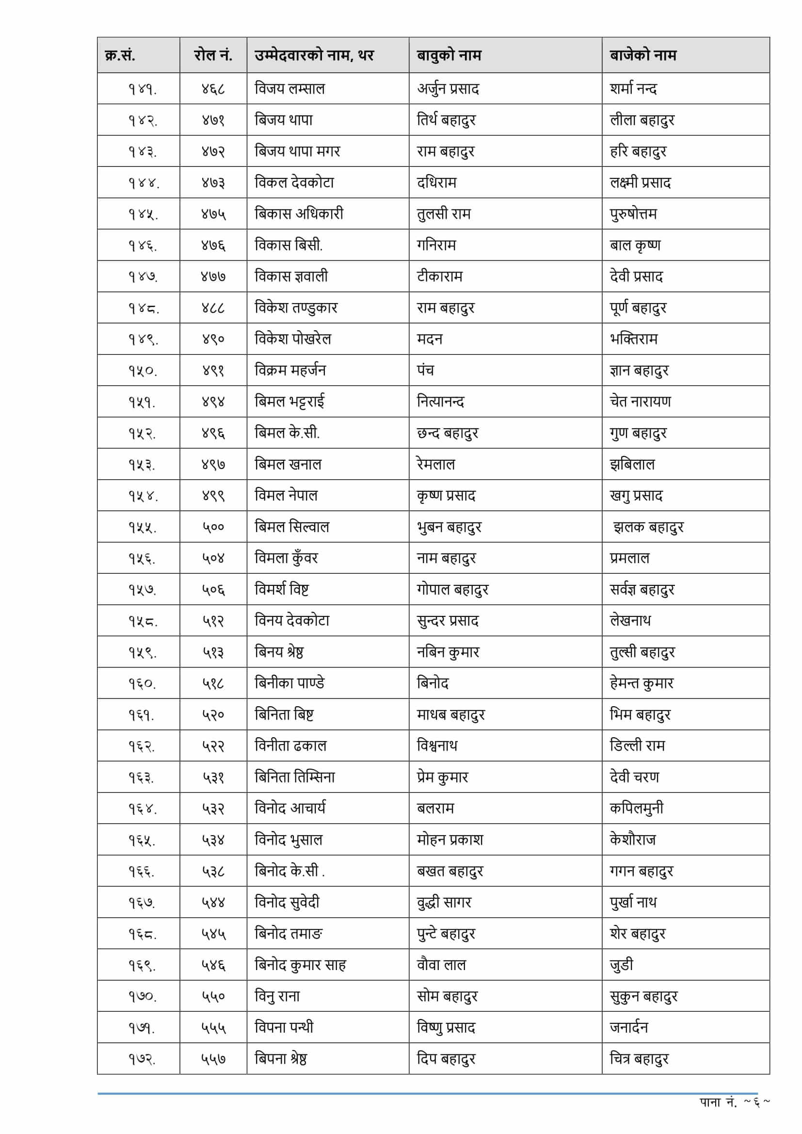 Nepal Rastra Bank Assistant Director Exam Result