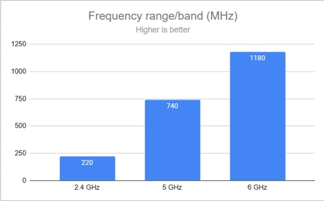 Rentang frekuensi untuk setiap band