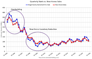 New Home Sales and Housing Starts