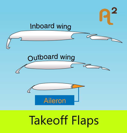 partes del flap de un avion