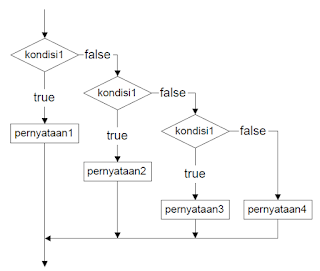 Struktur diagram alir data