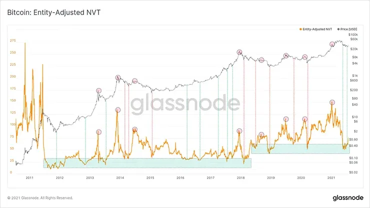 График скорректированного отношения NVT для юр-лиц