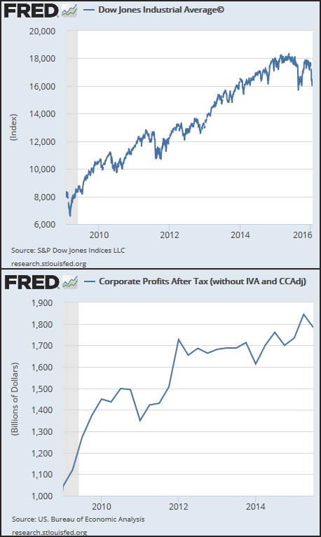 Stocks and corporate profits since the socialist Obama first took office