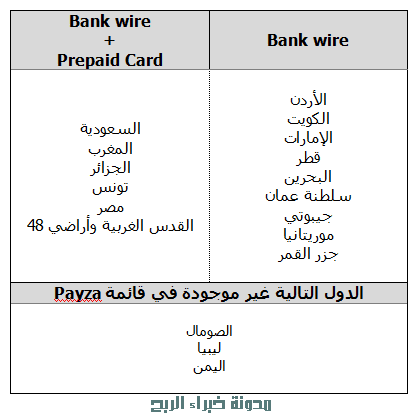 طرق سحب النقود من بنك Payza في الدول العربية