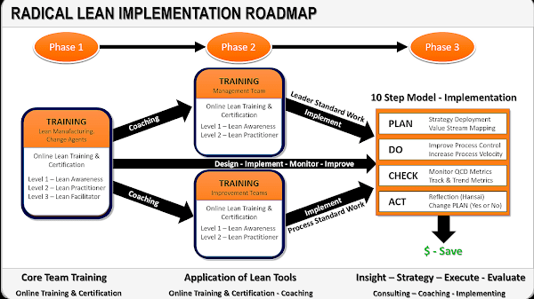 Implementing Lean Manufacturing