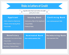 Applicant | Confirming Bank | Beneficiary | Issuing Bank | Nominated Bank | Risks