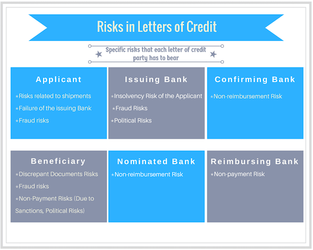 Applicant | Confirming Bank | Beneficiary | Issuing Bank | Nominated Bank | Risks