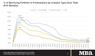 MBA Forbearance Survey