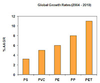 Growth Of Plastic Industry