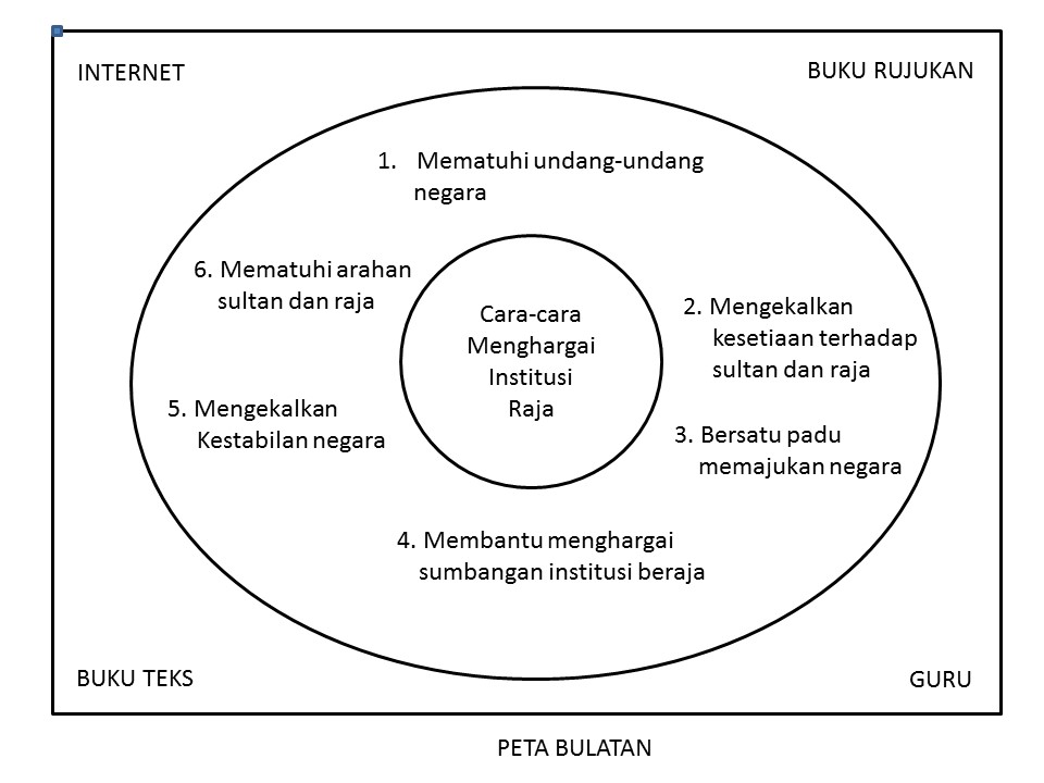 PUSAT SUMBER SEKOLAH: PETA i-THINK SEJARAH