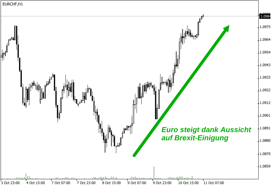 EUR/CHF-Kurs steigt auf knapp 1,10 nach guten Brexit-Gesprächen