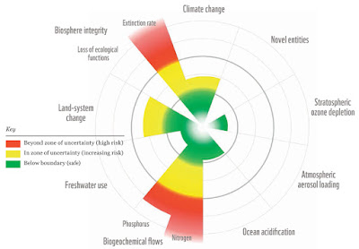 Earth's planetary boundaries - graph