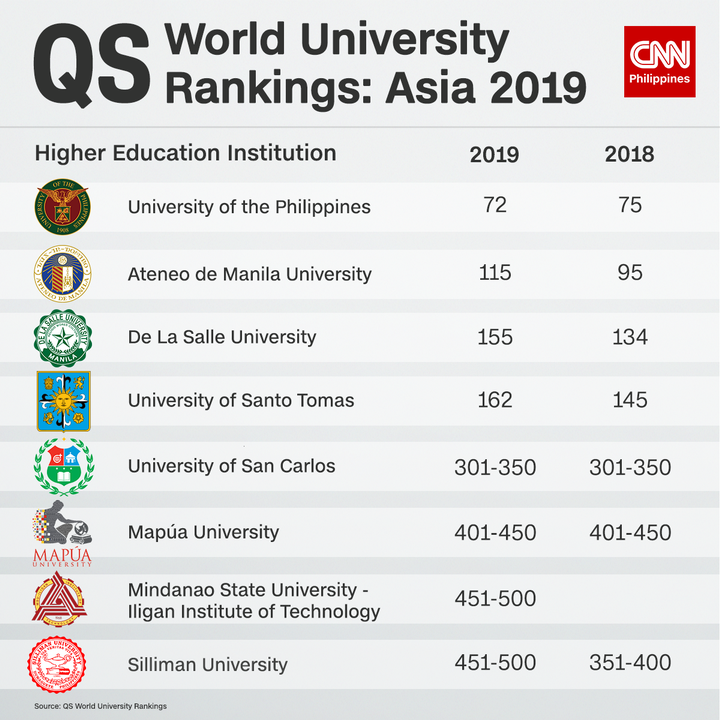 MSU-IIT ILIGAN, Siliman University Dumaguete :TOP Asian Universities QS List 2019 