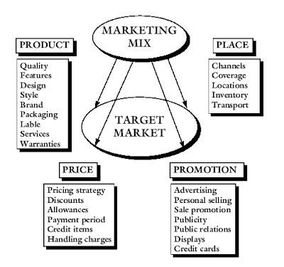 Marketing Mix